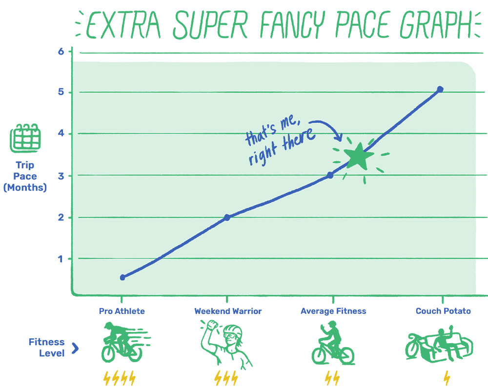 average cycling pace